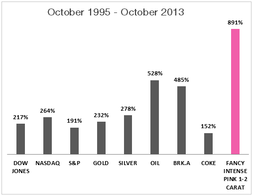 nvestment increases between October 1995 - October 2013 